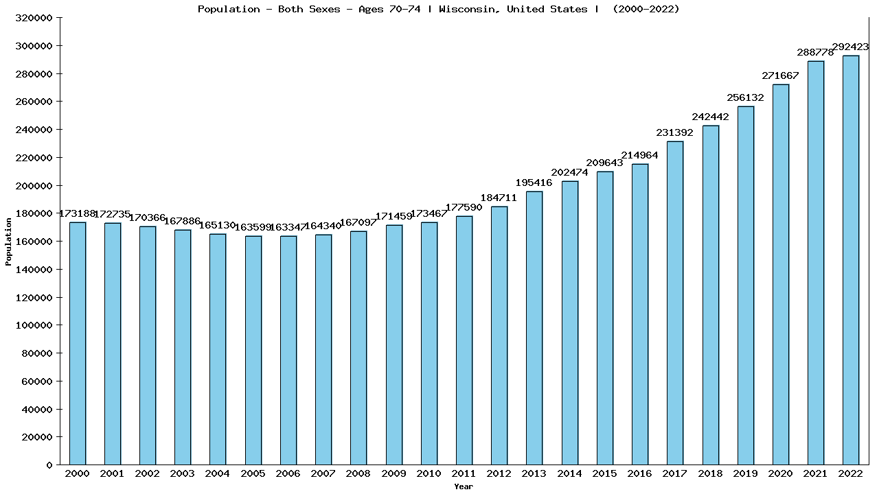 Graph showing Populalation - Elderly Men And Women - Aged 70-74 - [2000-2022] | Wisconsin, United-states